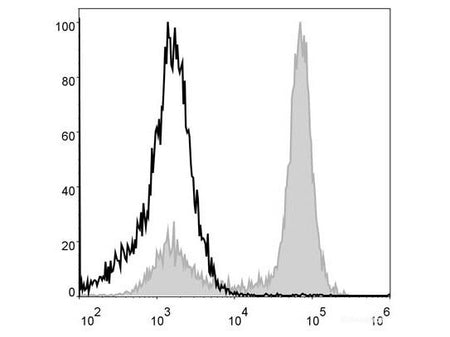 PerCP Anti-Mouse/Human CD11b Antibody[M1/70], Biomarkers, Elabscience Biotechnology, MSE Supplies