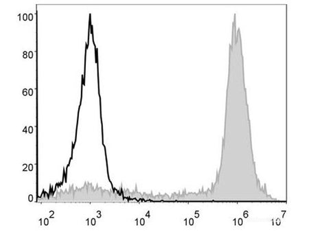 PE/Cyanine5 Anti-Mouse/Human CD11b Antibody[M1/70], Biomarkers, Elabscience Biotechnology, MSE Supplies