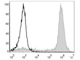 PE/Cyanine5 Anti-Mouse/Human CD11b Antibody[M1/70], Biomarkers, Elabscience Biotechnology, MSE Supplies