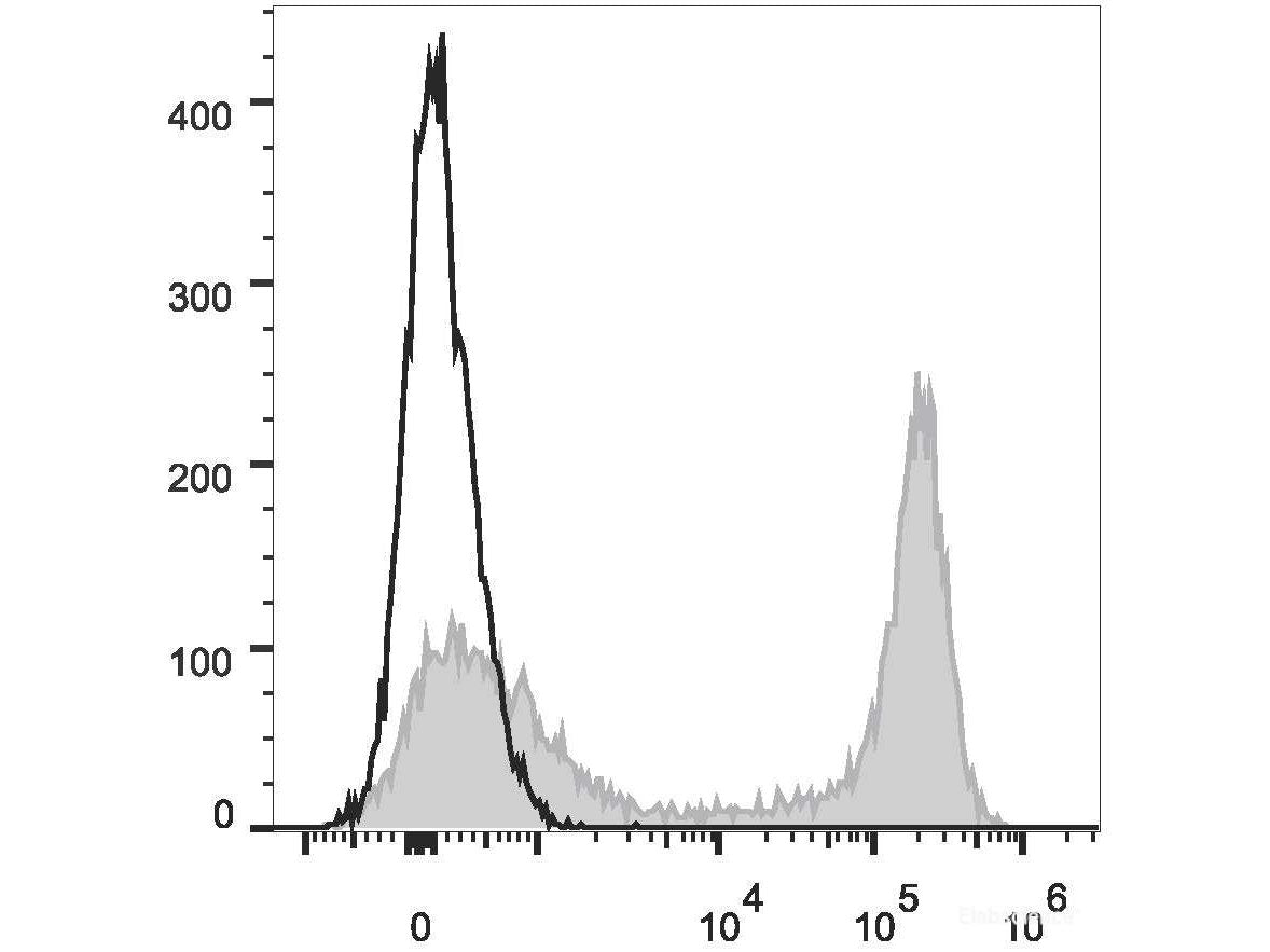 PE/Cyanine7 Anti-Mouse/Human CD11b Antibody[M1/70], Biomarkers, Elabscience Biotechnology, MSE Supplies