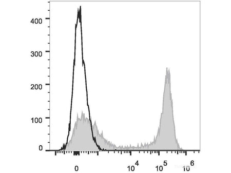 PE/Cyanine7 Anti-Mouse/Human CD11b Antibody[M1/70], Biomarkers, Elabscience Biotechnology, MSE Supplies
