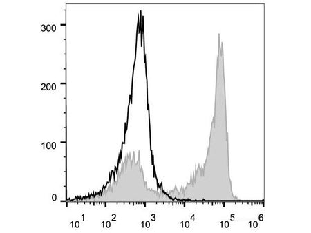 PerCP/Cyanine5.5 Anti-Mouse/Human CD11b Antibody[M1/70], Biomarkers, Elabscience Biotechnology, MSE Supplies