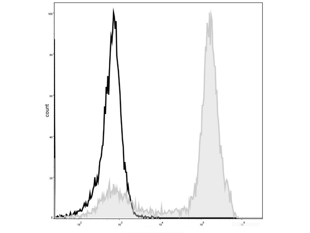 Elab Fluor® 488 Anti-Mouse/Human CD11b Antibody[M1/70], Biomarkers, Elabscience Biotechnology, MSE Supplies