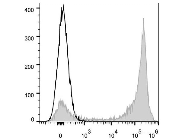 Elab Fluor® 647 Anti-Mouse/Human CD11b Antibody[M1/70], Biomarkers, Elabscience Biotechnology, MSE Supplies