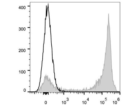 Elab Fluor® 647 Anti-Mouse/Human CD11b Antibody[M1/70], Biomarkers, Elabscience Biotechnology, MSE Supplies