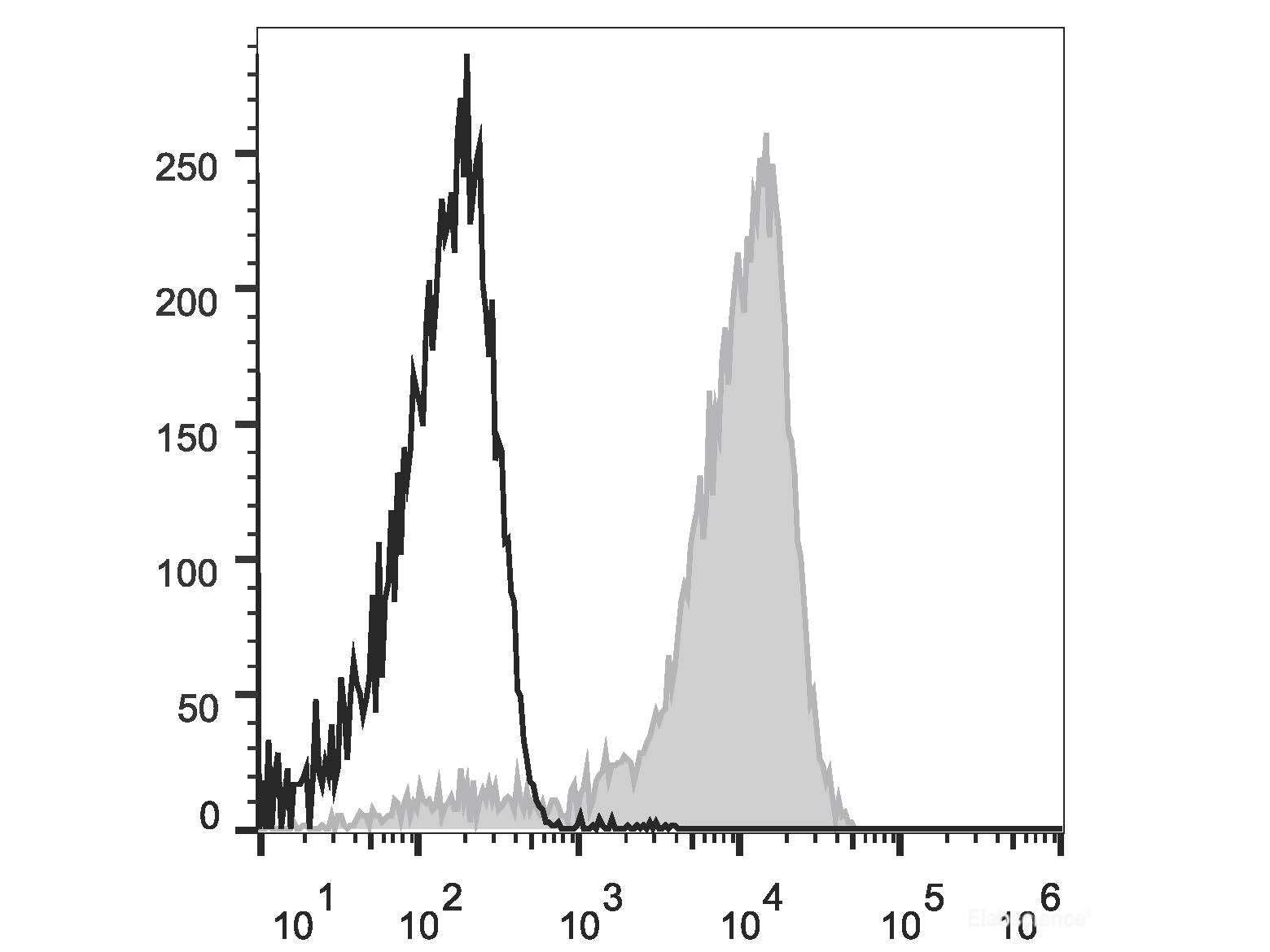 Elab Fluor® Violet 450 Anti-Mouse/Human CD11b Antibody[M1/70], Biomarkers, Elabscience Biotechnology, MSE Supplies