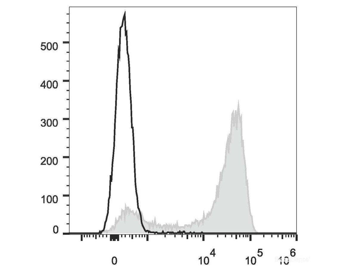 Elab Fluor® Red 780 Anti-Mouse/Human CD11b Antibody[M1/70], Biomarkers, Elabscience Biotechnology, MSE Supplies