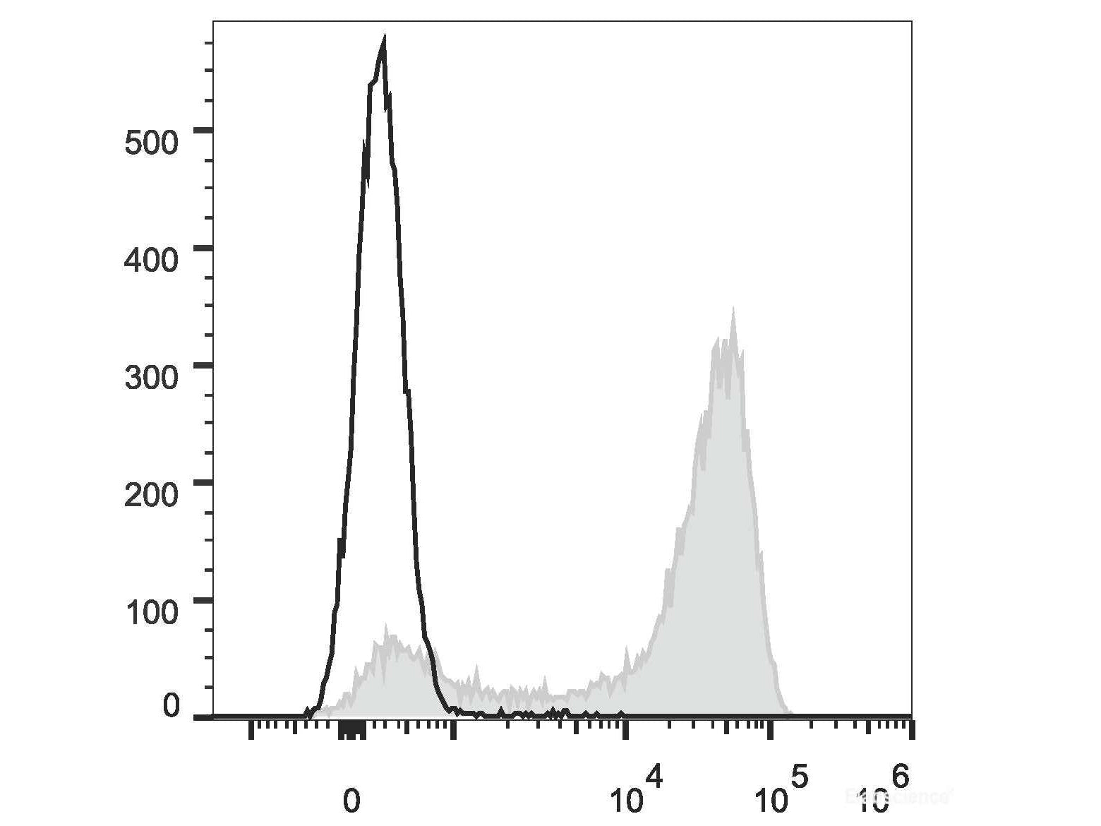 Elab Fluor® Red 780 Anti-Mouse/Human CD11b Antibody[M1/70], Biomarkers, Elabscience Biotechnology, MSE Supplies