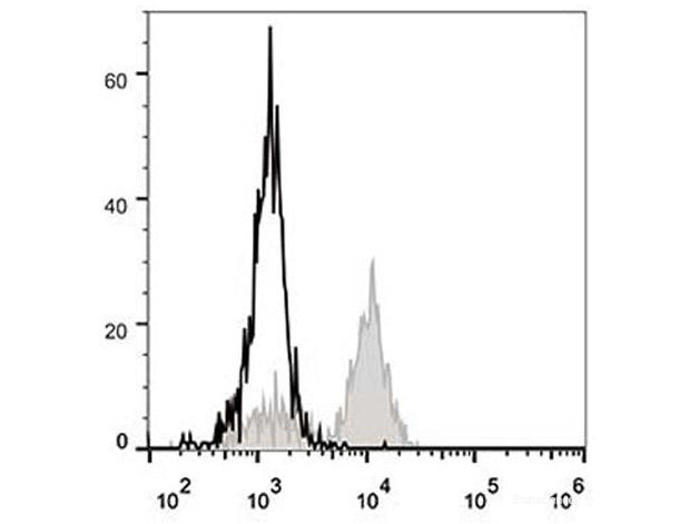 FITC Anti-Human CD64 Antibody[10.1], Biomarkers, Elabscience Biotechnology, MSE Supplies