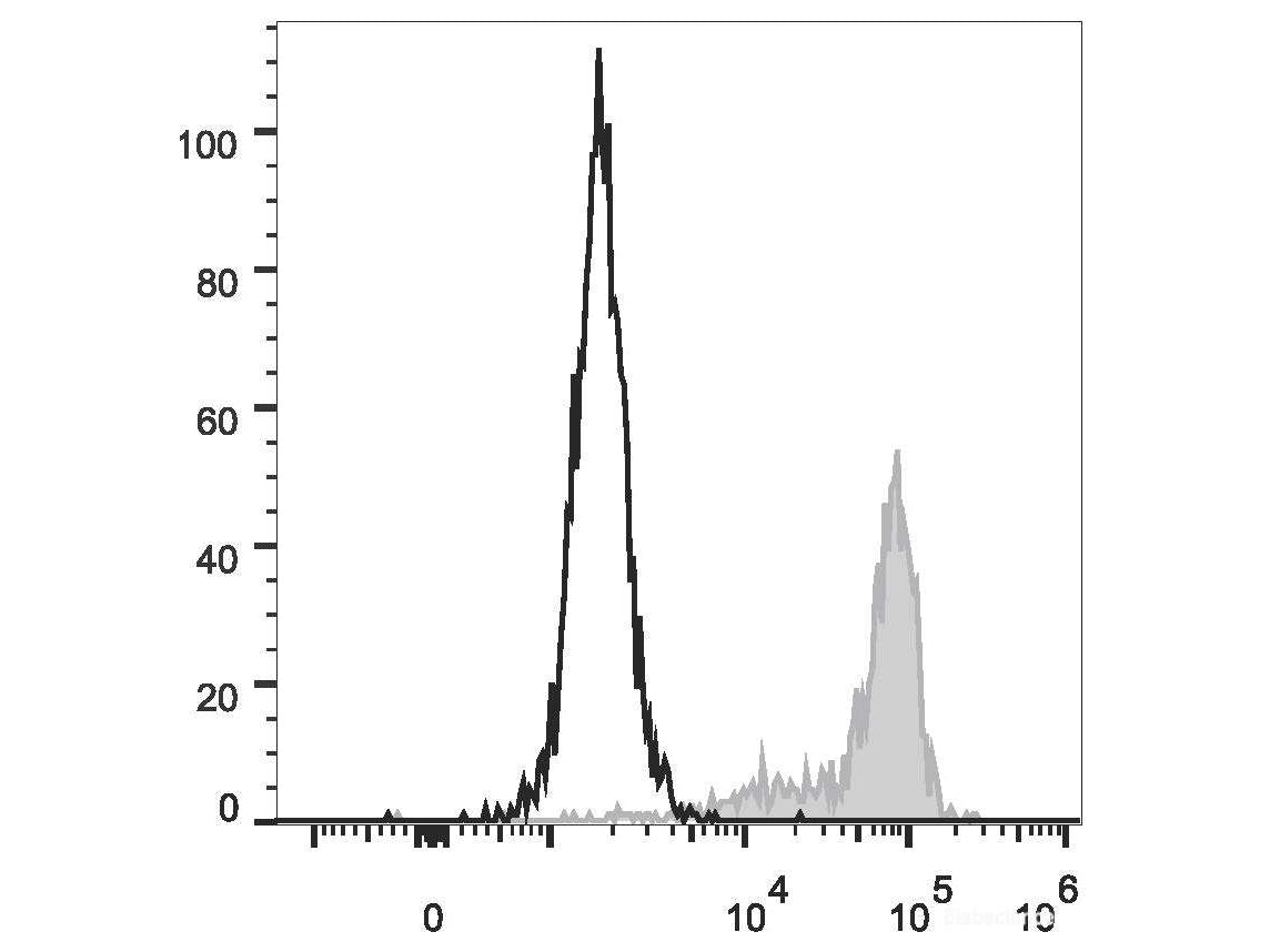 PE Anti-Human CD64 Antibody[10.1], Biomarkers, Elabscience Biotechnology, MSE Supplies