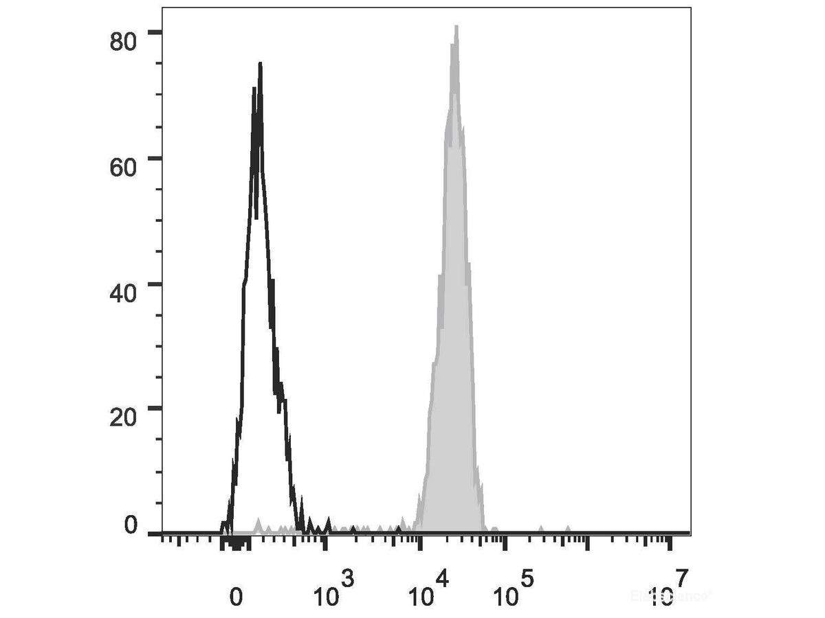 PE/Cyanine7 Anti-Human CD64 Antibody[10.1], Biomarkers, Elabscience Biotechnology, MSE Supplies