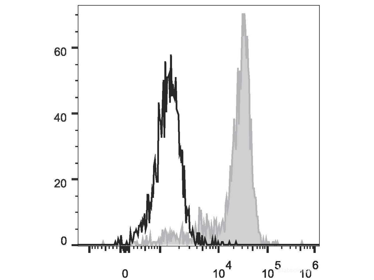 PerCP/Cyanine5.5 Anti-Human CD64 Antibody[10.1], Biomarkers, Elabscience Biotechnology, MSE Supplies