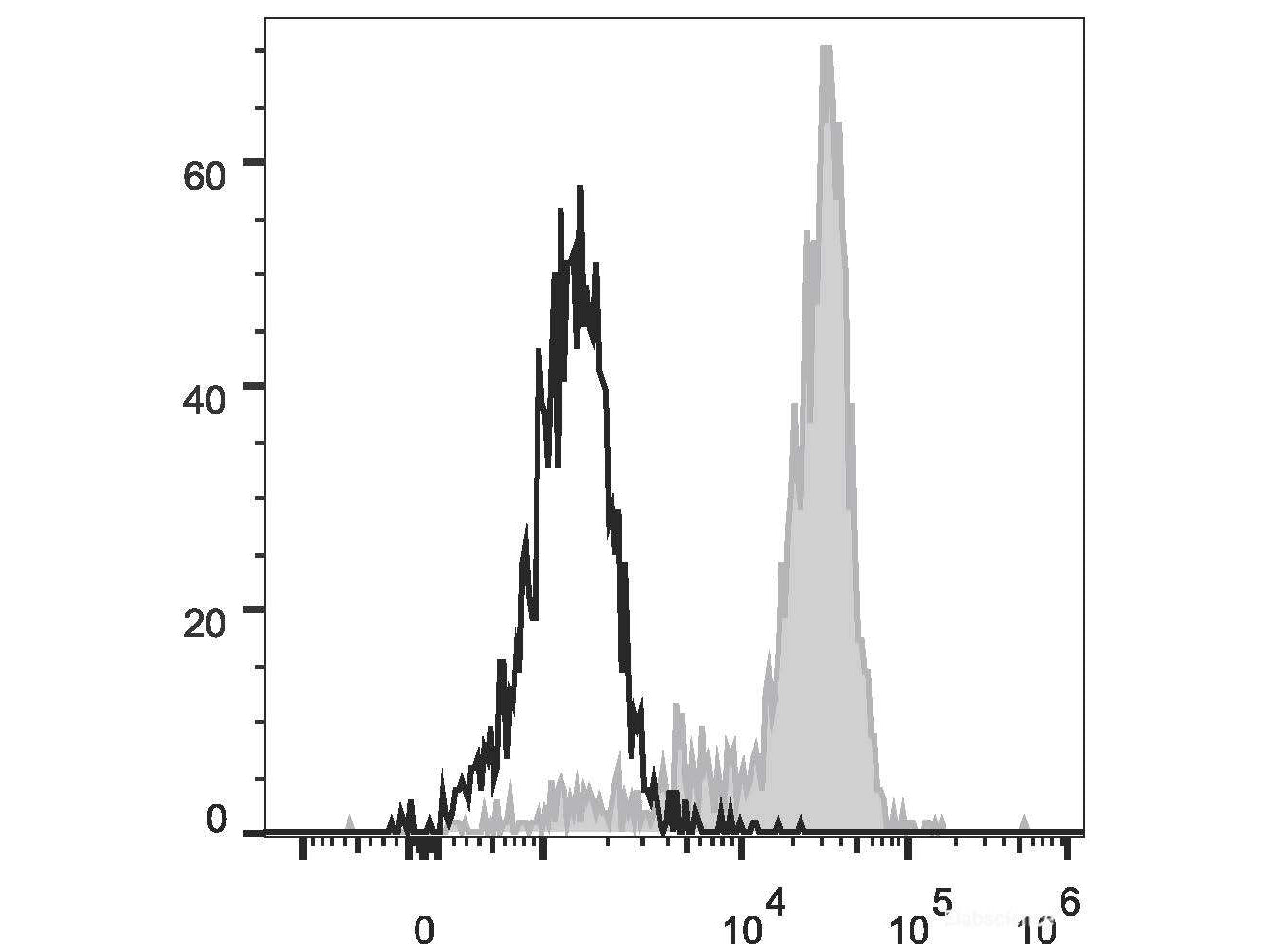 PerCP/Cyanine5.5 Anti-Human CD64 Antibody[10.1], Biomarkers, Elabscience Biotechnology, MSE Supplies