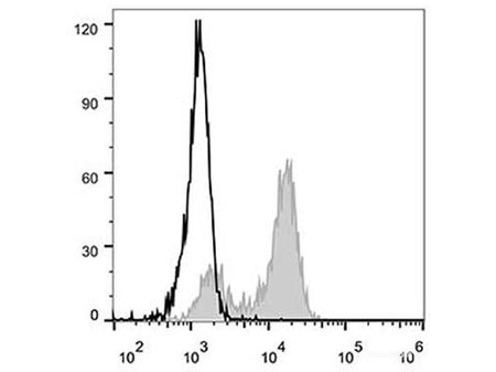 Elab Fluor® 488 Anti-Human CD64 Antibody[10.1], Biomarkers, Elabscience Biotechnology, MSE Supplies