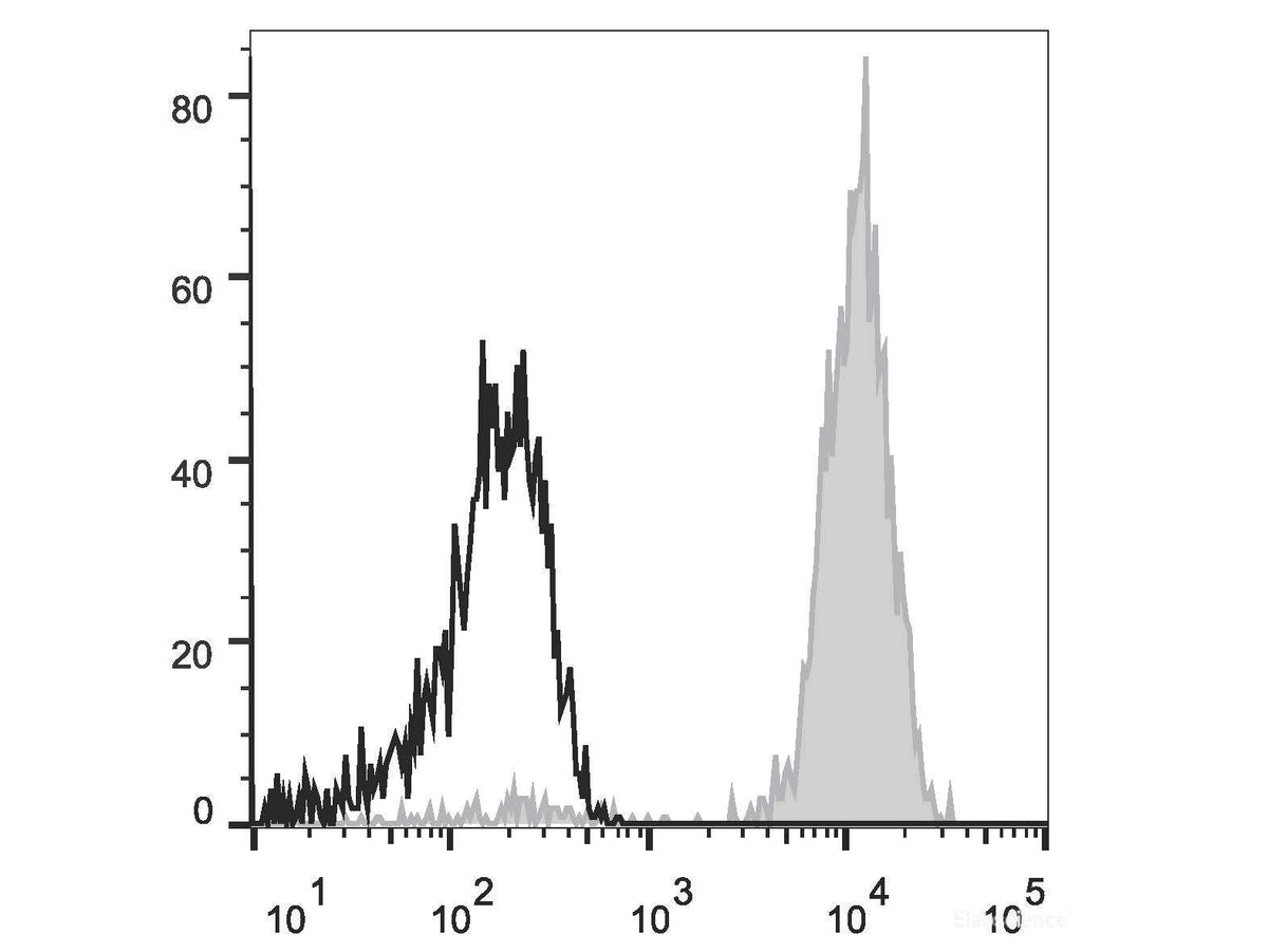 Elab Fluor® 647 Anti-Human CD64 Antibody[10.1], Biomarkers, Elabscience Biotechnology, MSE Supplies