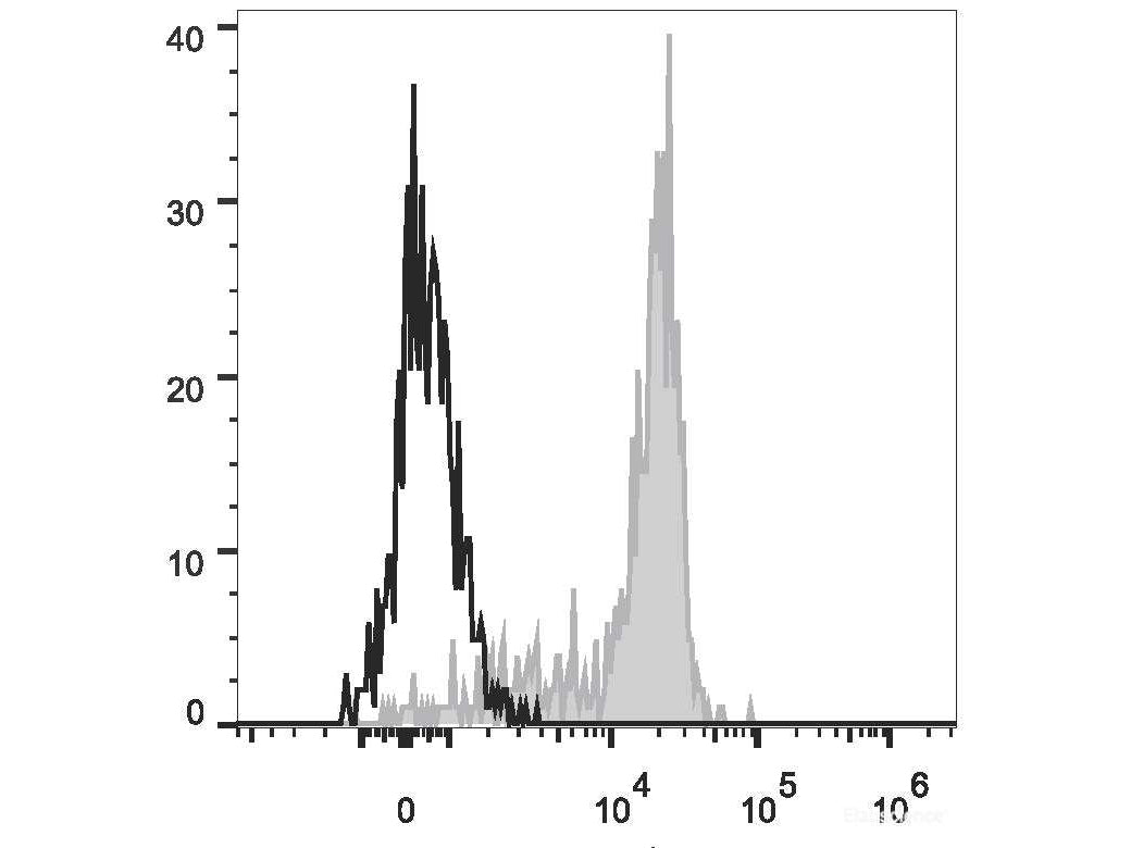 PE/Cyanine7 Anti-Human CD33 Antibody[6C5], Biomarkers, Elabscience Biotechnology, MSE Supplies