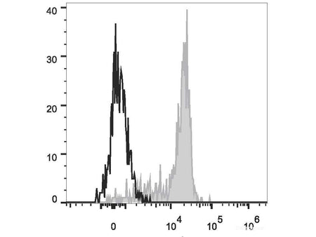 PE/Cyanine7 Anti-Human CD33 Antibody[6C5], Biomarkers, Elabscience Biotechnology, MSE Supplies