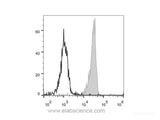 PerCP/Cyanine5.5 Anti-Human CD33 Antibody[6C5], Biomarkers, Elabscience Biotechnology, MSE Supplies