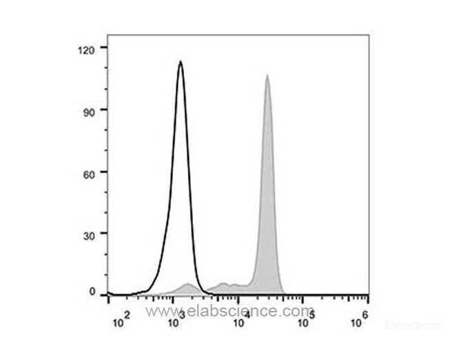 Elab Fluor® 488 Anti-Human CD33 Antibody[6C5], Biomarkers, Elabscience Biotechnology, MSE Supplies
