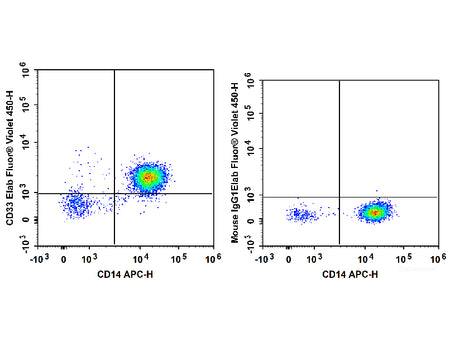 Elab Fluor® Violet 450 Anti-Human CD33 Antibody[6C5], Biomarkers, Elabscience Biotechnology, MSE Supplies