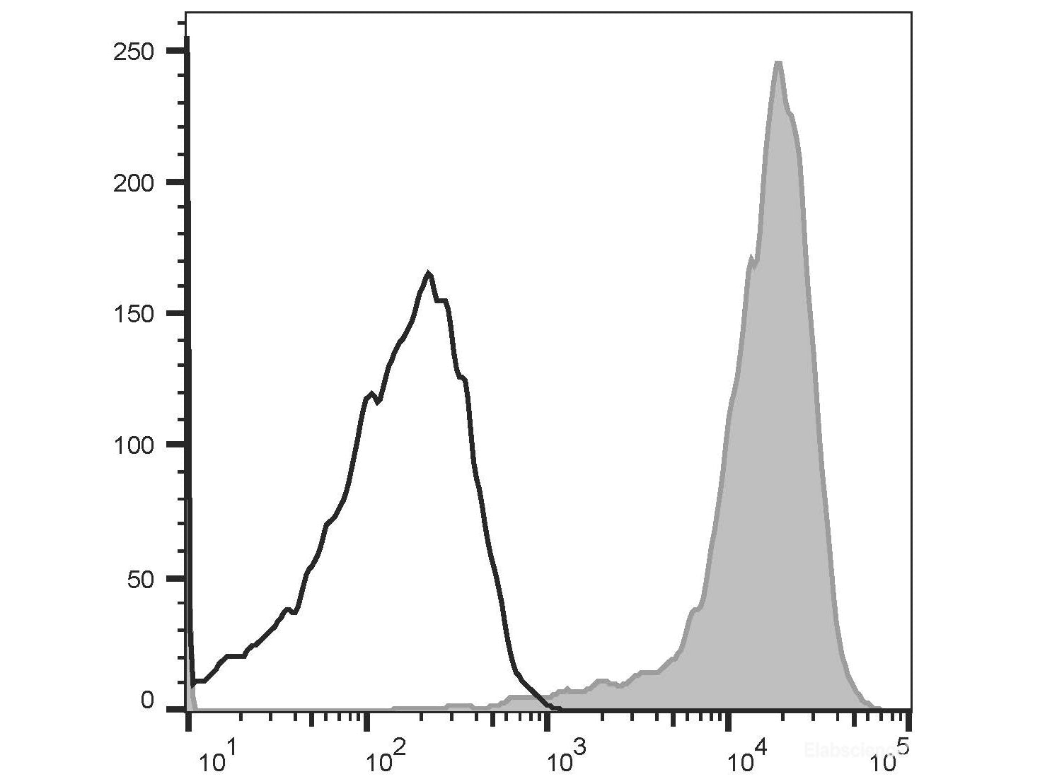 PE Anti-Human CD9 Antibody[HI9a], Biomarkers, Elabscience Biotechnology, MSE Supplies