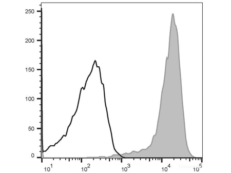 PE Anti-Human CD9 Antibody[HI9a], Biomarkers, Elabscience Biotechnology, MSE Supplies