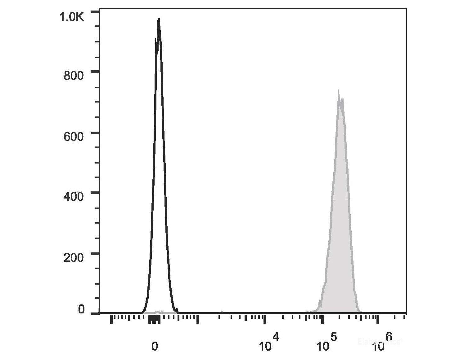 APC Anti-Human CD9 Antibody[HI9a], Biomarkers, Elabscience Biotechnology, MSE Supplies