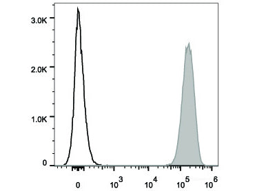 PE/Cyanine5 Anti-Human CD9 Antibody[HI9a], Biomarkers, Elabscience Biotechnology, MSE Supplies