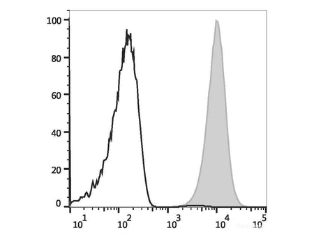 Elab Fluor® Violet 450 Anti-Human CD9 Antibody[HI9a], Biomarkers, Elabscience Biotechnology, MSE Supplies