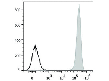 FITC Anti-Human CD41 Antibody[HIP8], Biomarkers, Elabscience Biotechnology, MSE Supplies