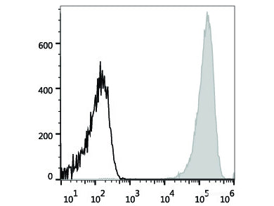 APC Anti-Human CD41 Antibody[HIP8], Biomarkers, Elabscience Biotechnology, MSE Supplies