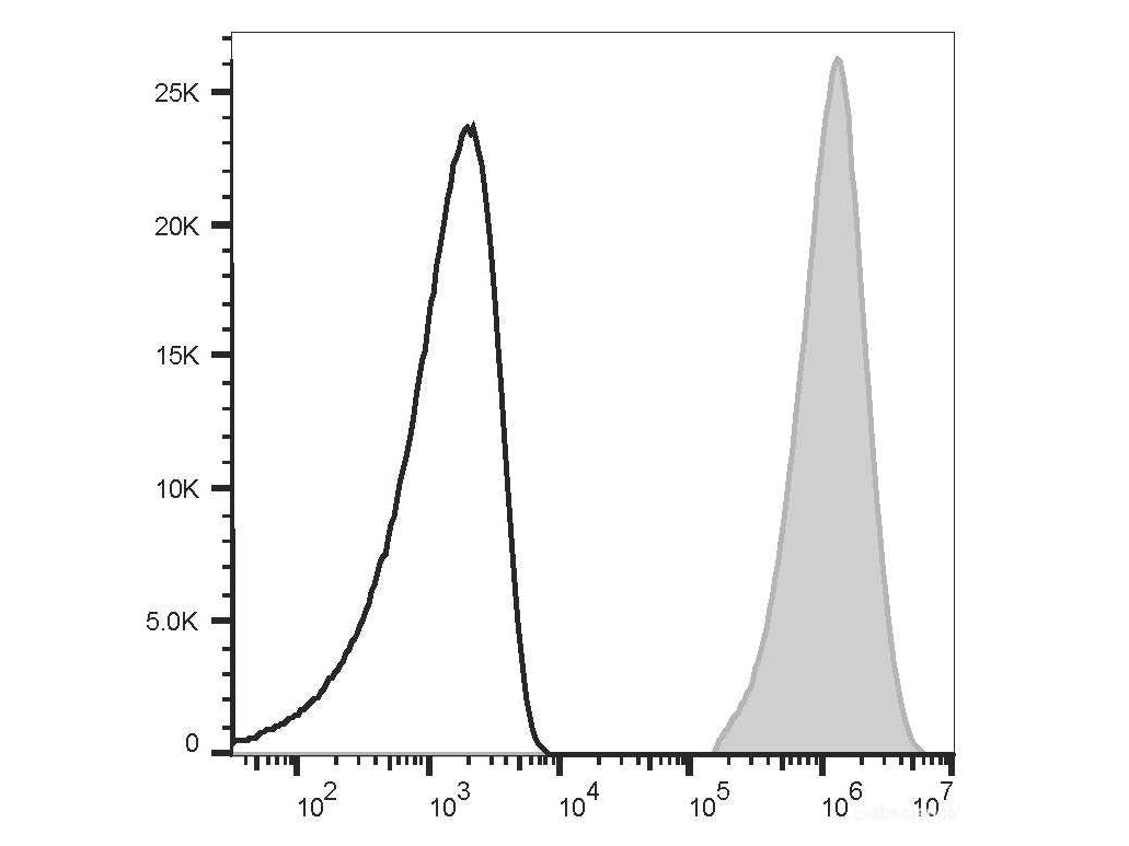 PE/Cyanine5 Anti-Human CD41 Antibody[HIP8], Biomarkers, Elabscience Biotechnology, MSE Supplies