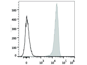 PerCP/Cyanine5.5 Anti-Human CD41 Antibody[HIP8], Biomarkers, Elabscience Biotechnology, MSE Supplies