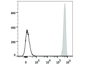 Elab Fluor® 488 Anti-Human CD41 Antibody[HIP8], Biomarkers, Elabscience Biotechnology, MSE Supplies
