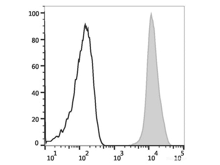 Elab Fluor® Violet 450 Anti-Human CD41 Antibody[HIP8], Biomarkers, Elabscience Biotechnology, MSE Supplies
