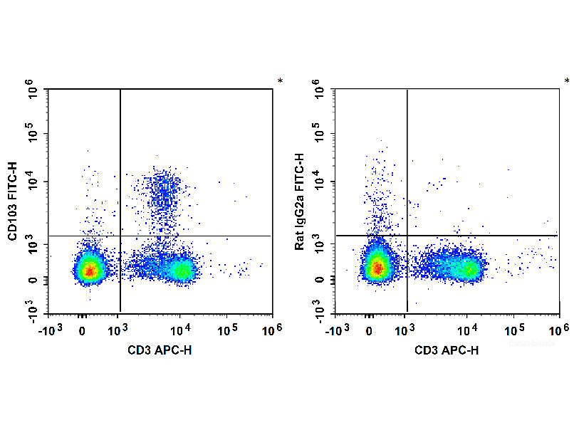 FITC Anti-Mouse CD103 Antibody[M290], Biomarkers, Elabscience Biotechnology, MSE Supplies
