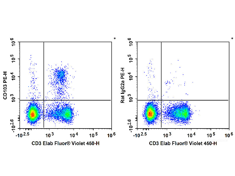 PE Anti-Mouse CD103 Antibody[M290], Biomarkers, Elabscience Biotechnology, MSE Supplies