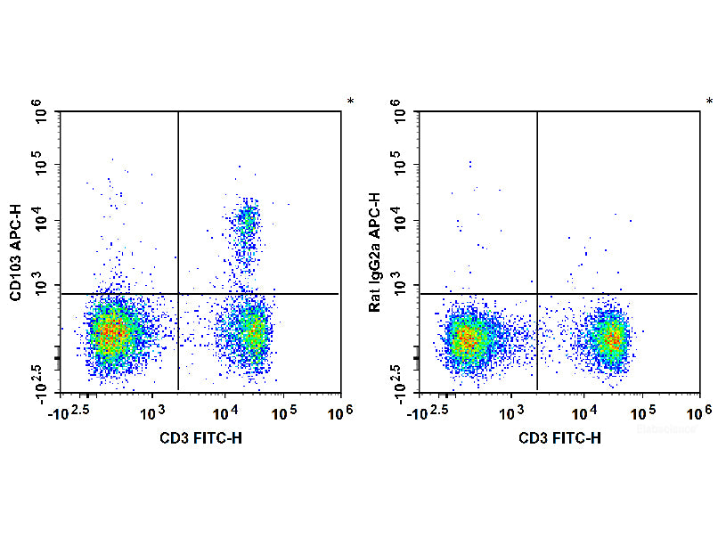 APC Anti-Mouse CD103 Antibody[M290], Biomarkers, Elabscience Biotechnology, MSE Supplies