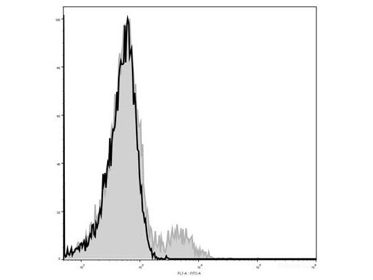 Elab Fluor® 488 Anti-Mouse CD103 Antibody[M290], Biomarkers, Elabscience Biotechnology, MSE Supplies