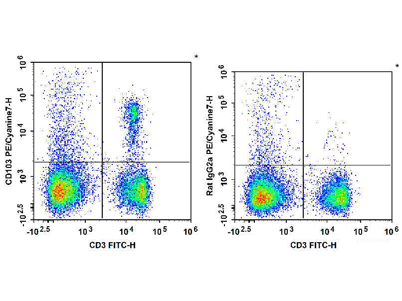PE/Cyanine7 Anti-Mouse CD103 Antibody[M290], Biomarkers, Elabscience Biotechnology, MSE Supplies