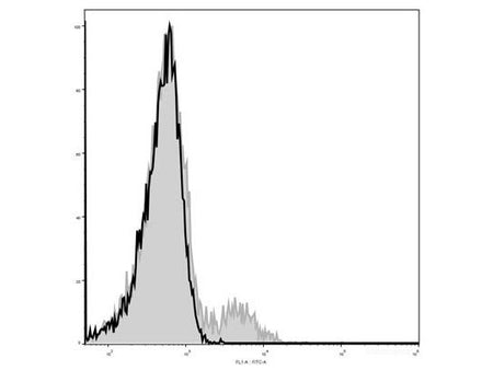 Elab Fluor® 488 Anti-Mouse CD103 Antibody[M290], Biomarkers, Elabscience Biotechnology, MSE Supplies