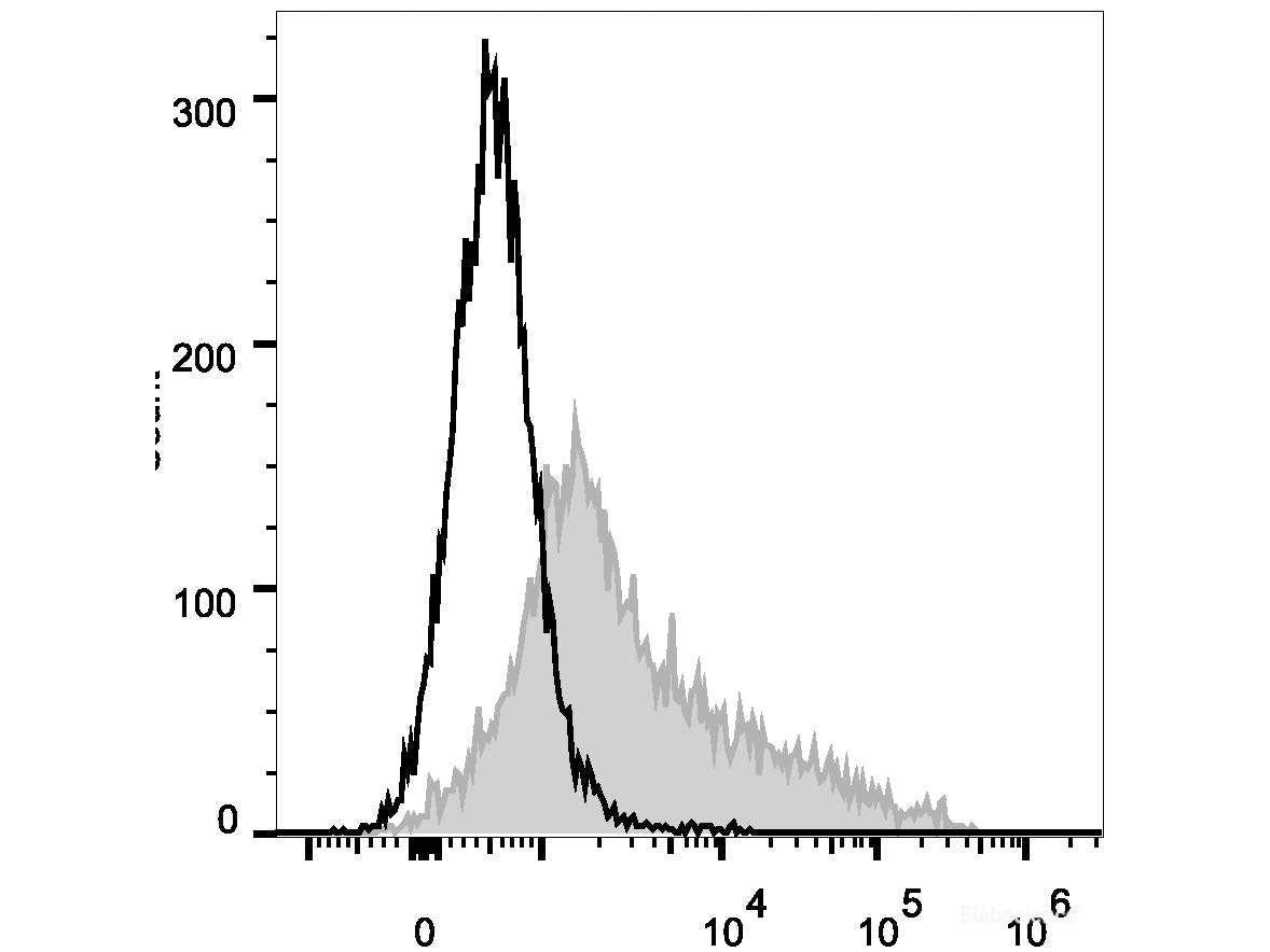 PE Anti-Mouse CD106 Antibody[M/K-2.7], Biomarkers, Elabscience Biotechnology, MSE Supplies