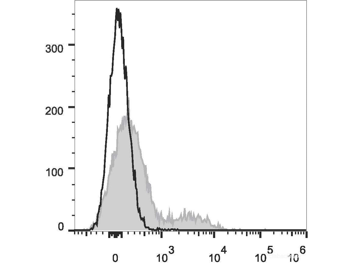 APC Anti-Mouse CD106 Antibody[M/K-2.7], Biomarkers, Elabscience Biotechnology, MSE Supplies
