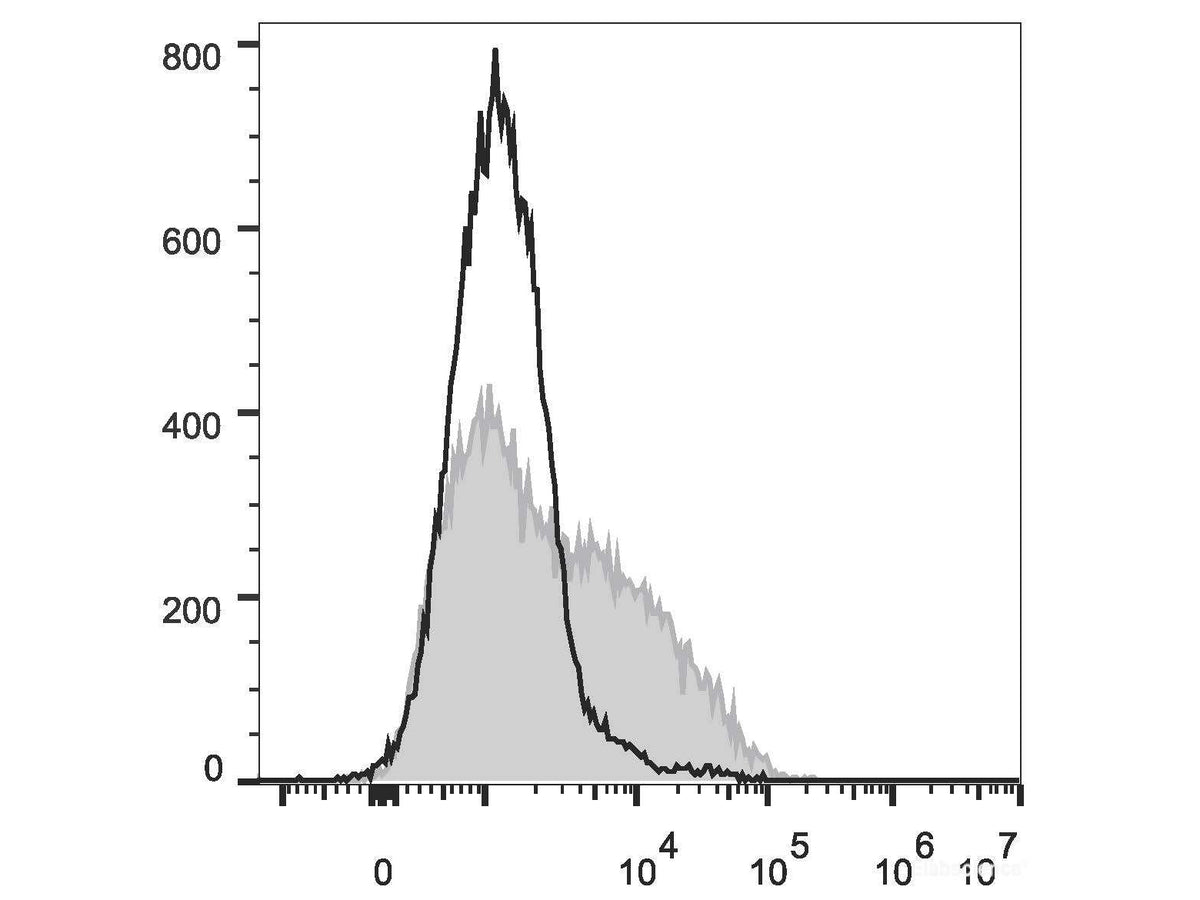 PE/Cyanine7 Anti-Mouse CD106 Antibody[M/K-2.7], Biomarkers, Elabscience Biotechnology, MSE Supplies