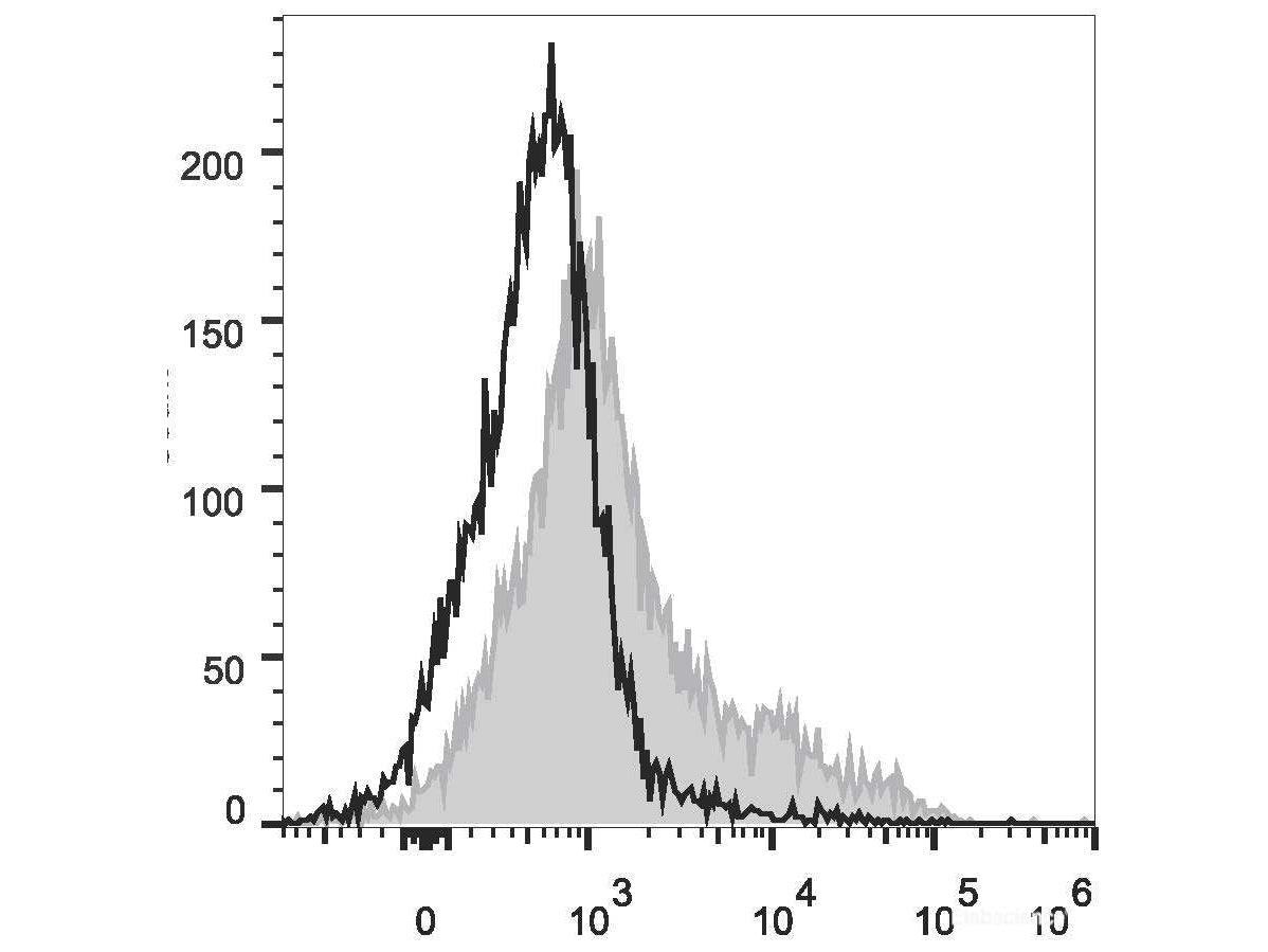 PerCP/Cyanine5.5 Anti-Mouse CD106 Antibody[M/K-2.7], Biomarkers, Elabscience Biotechnology, MSE Supplies