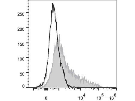 FITC Anti-Mouse CD106 Antibody[M/K-2.7], Biomarkers, Elabscience Biotechnology, MSE Supplies