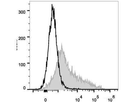 PE Anti-Mouse CD106 Antibody[M/K-2.7], Biomarkers, Elabscience Biotechnology, MSE Supplies