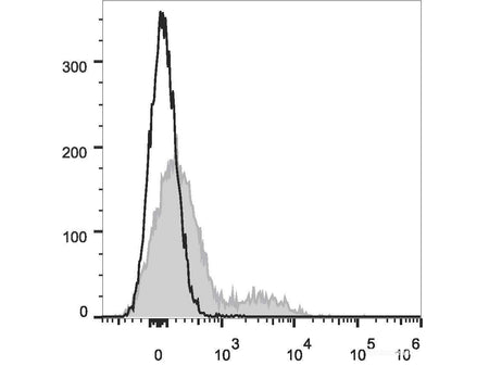 APC Anti-Mouse CD106 Antibody[M/K-2.7], Biomarkers, Elabscience Biotechnology, MSE Supplies