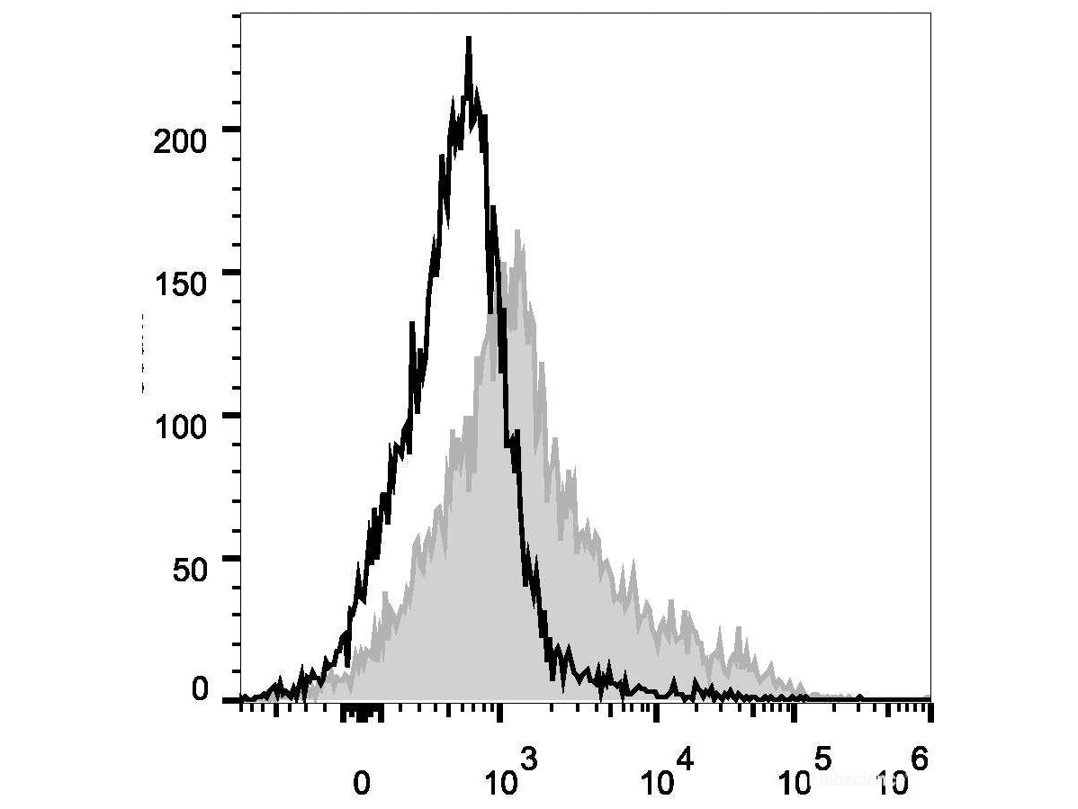 PE/Cyanine5 Anti-Mouse CD106 Antibody[M/K-2.7], Biomarkers, Elabscience Biotechnology, MSE Supplies