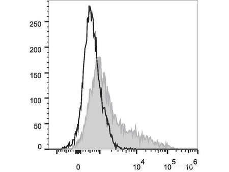 Elab Fluor® 488 Anti-Mouse CD106 Antibody[M/K-2.7], Biomarkers, Elabscience Biotechnology, MSE Supplies
